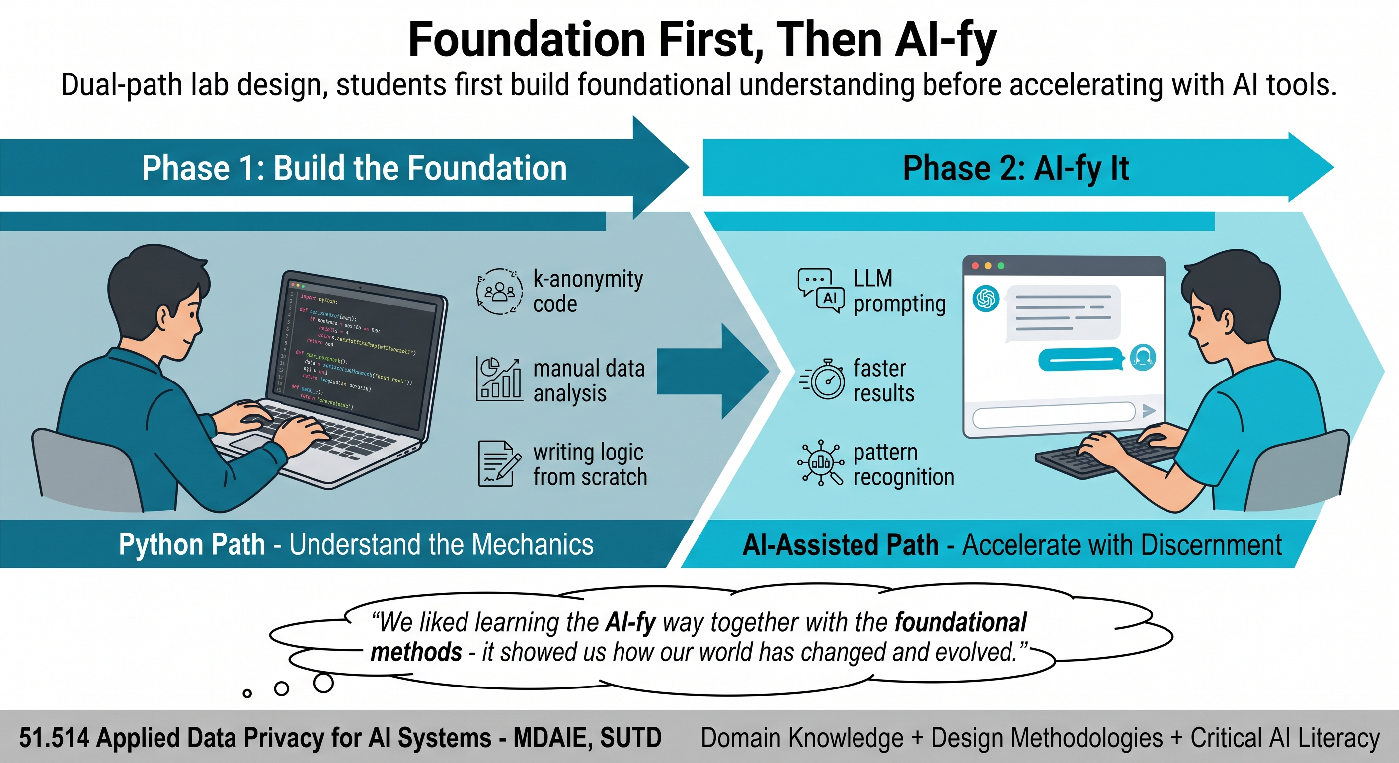 The dual-path approach in Applied Data Privacy for AI Systems
